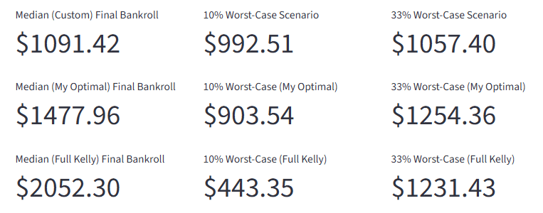 Key metrics for 10,000 runs x 100 bets (1% stake)