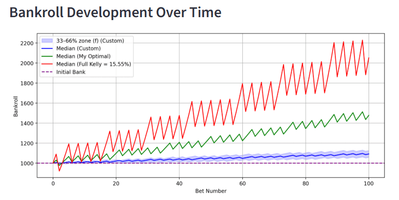 Bankroll development over time — median paths