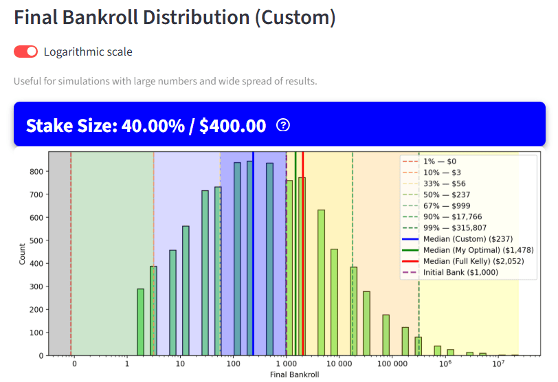 Final bankroll distribution (log scale) at 40% stake