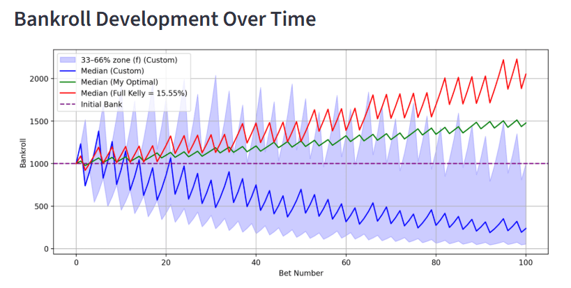 Bankroll development over time at 40% stake